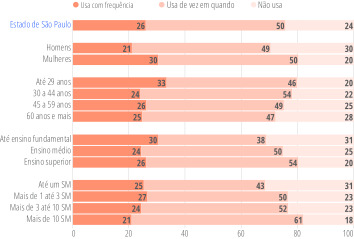 Distribuição da população, por atributos pessoais, segundo costume de usar transporte por aplicativo