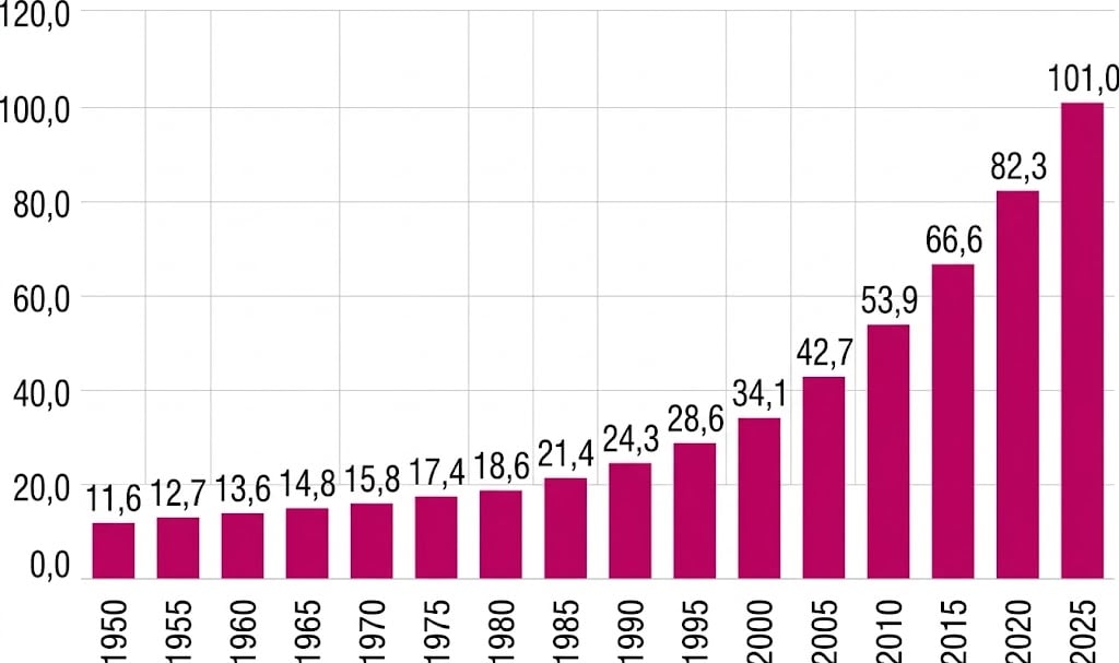 Evolução do índice de envelhecimento populacional pela Fundação Seade
